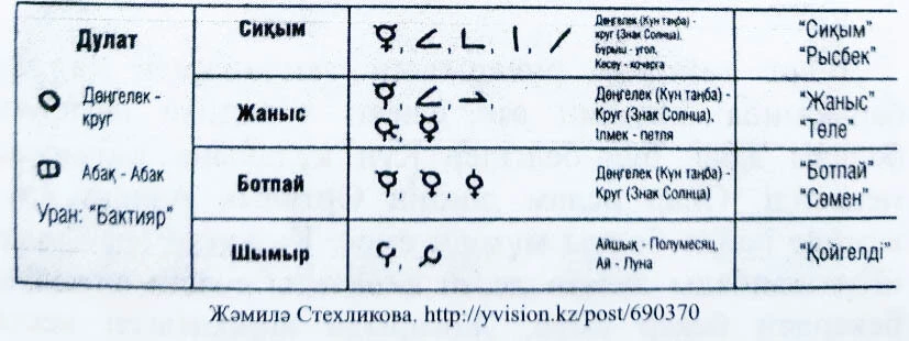 Дулат тайпасы руларының басты-басты таңбаларына талдау жасалық