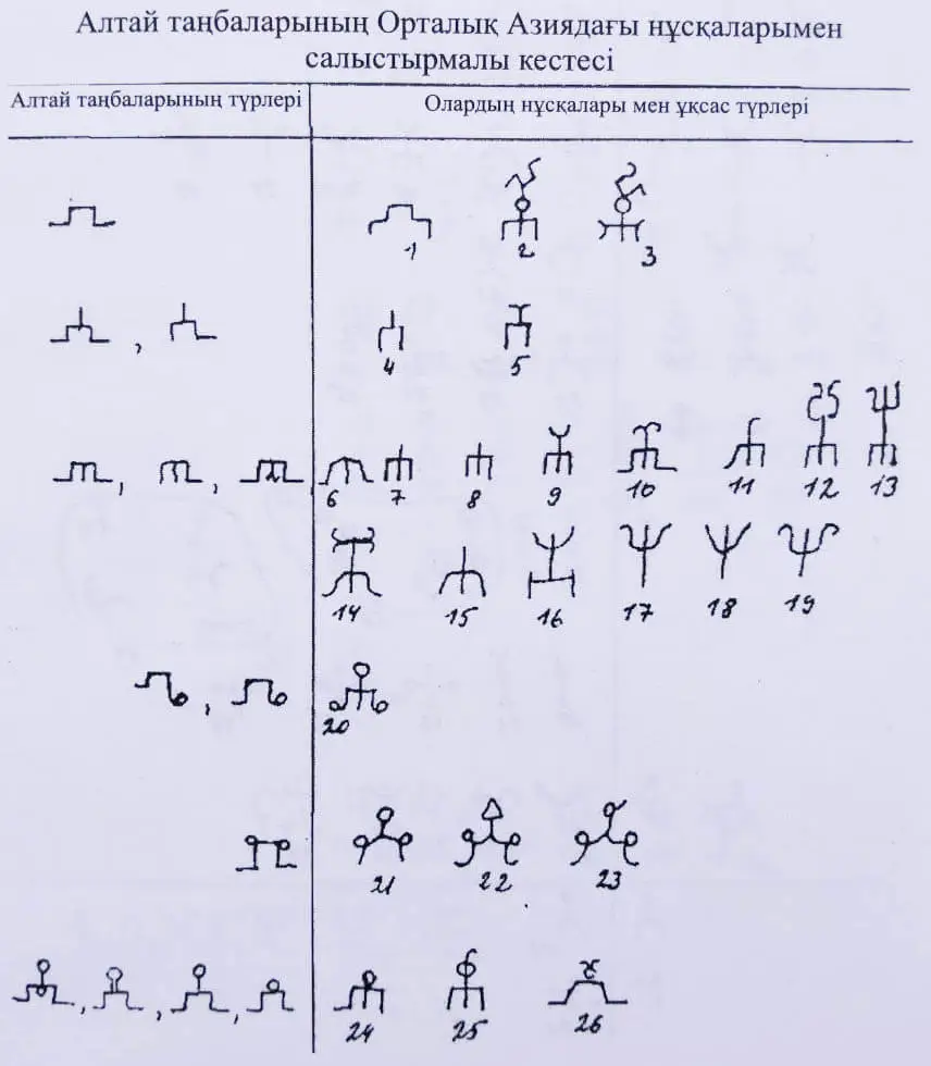 Алтайдағы тастағы таңбалар мен олардың орталық Азиядағы түрлерімен салыстыру кестесі