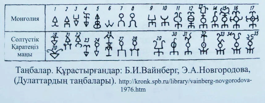 Моңғолия мен Қара Теңіздің солтүстігіндегі Дулаттардың таңбалары
