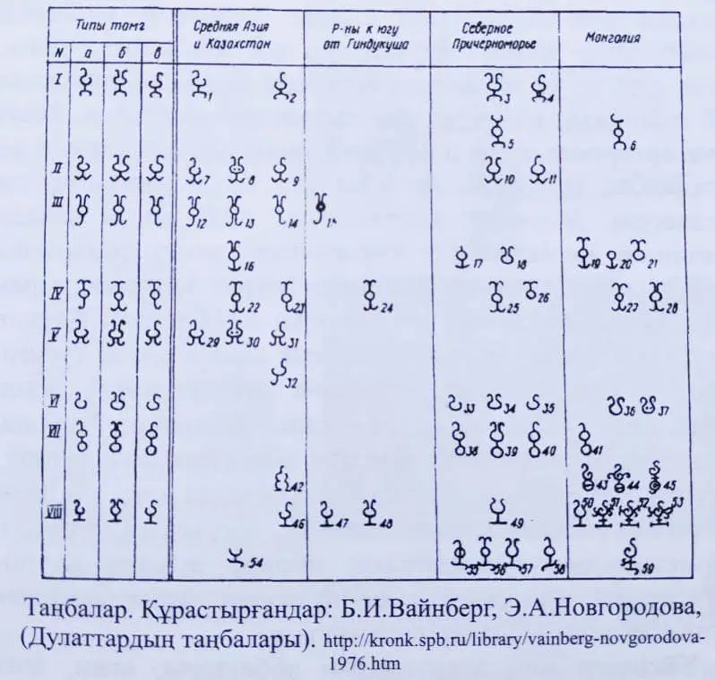 Дулаттардың таңбаларының Еуропа мен Азияның түкпірлерінен табылуы